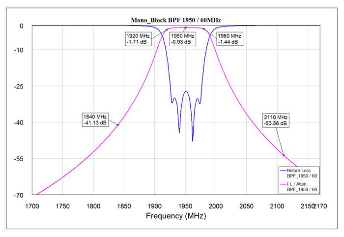 Mono-Block Filter – BPF 1950 / 60 MHz