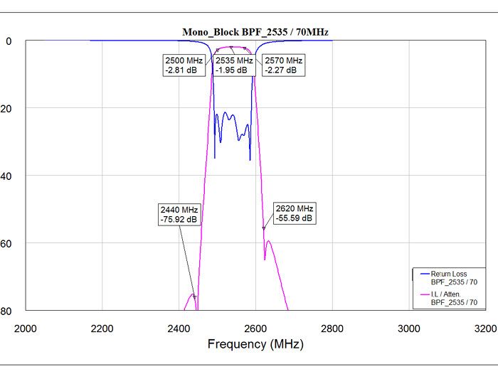 Mono-Block Filter – BPF 2535 / 70 MHz