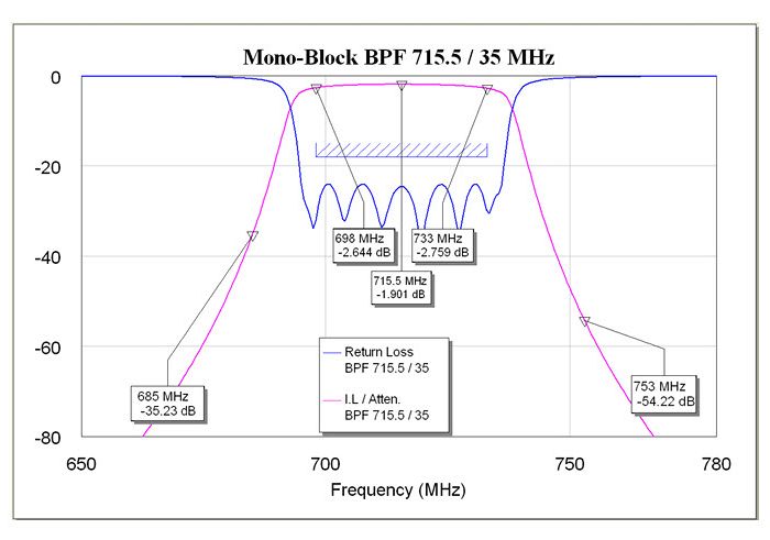 Mono-Block Filter – BPF 715.15 / 35 MHz